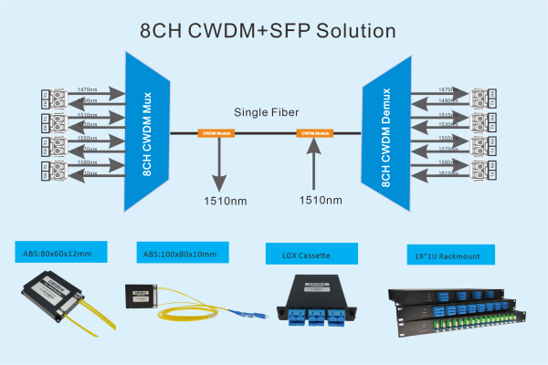 CWDM Passive System with SFP
