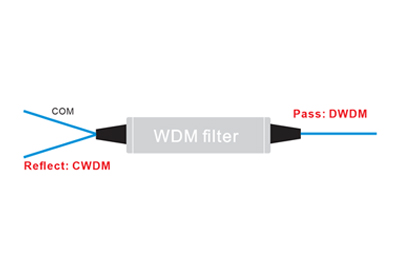 DWDM over CWDM