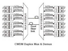 duplex-bidi-transmission-cwdm-mux-demux