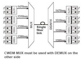 simplex-directional-transmission-cwdm-mux-demux